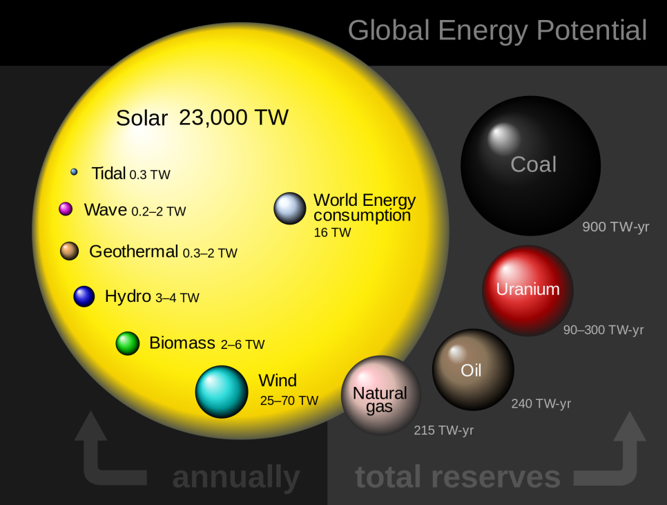 "Global_energy_potential_perez_2009_en.svg.png